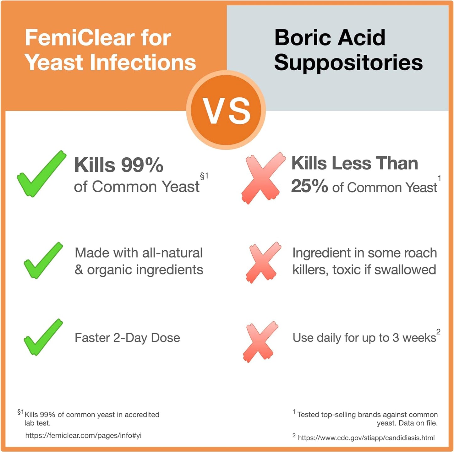 Yeast Infection - 2 Day Dose | PLUS Itch Relief | FemiClear®